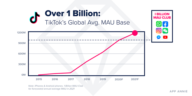 TikTok аудитория в 2021 году TikTok аудитория в 2021 году